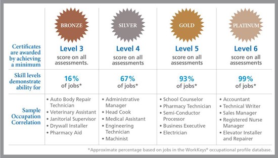 NCRC Award Levels