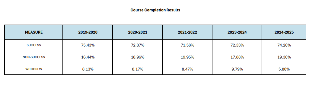 Course Completion Data