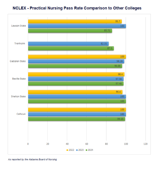 LPN pass rate chart