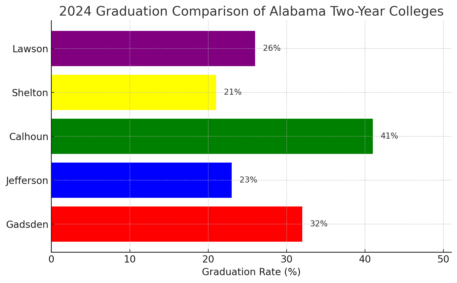 graduation comparison data