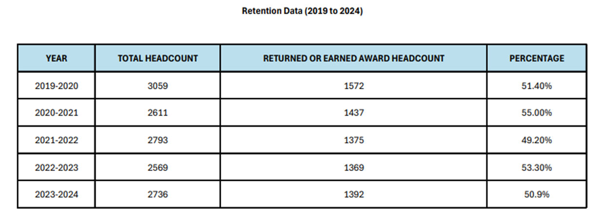 retention data