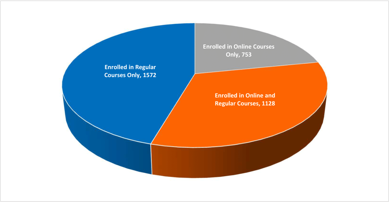Course Type Enrollment