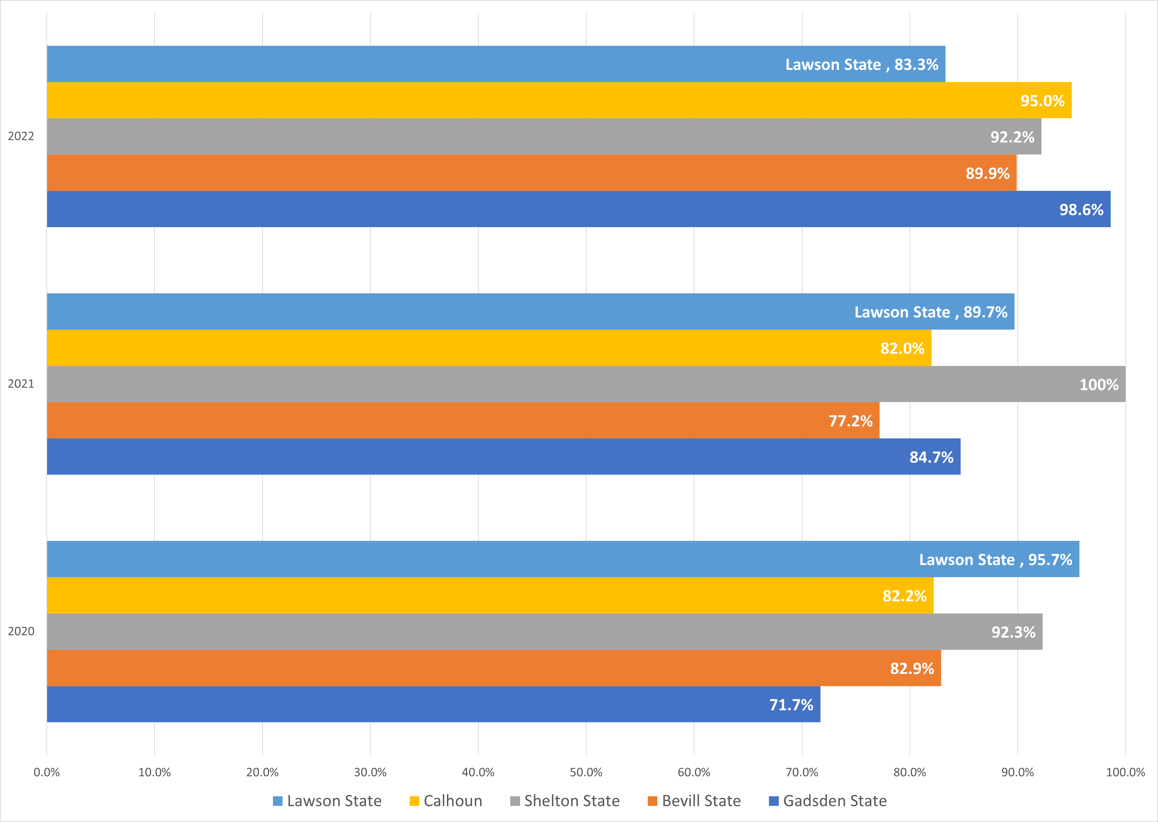 NCLEX - ADN Pass Rate Comparison to Other Schools